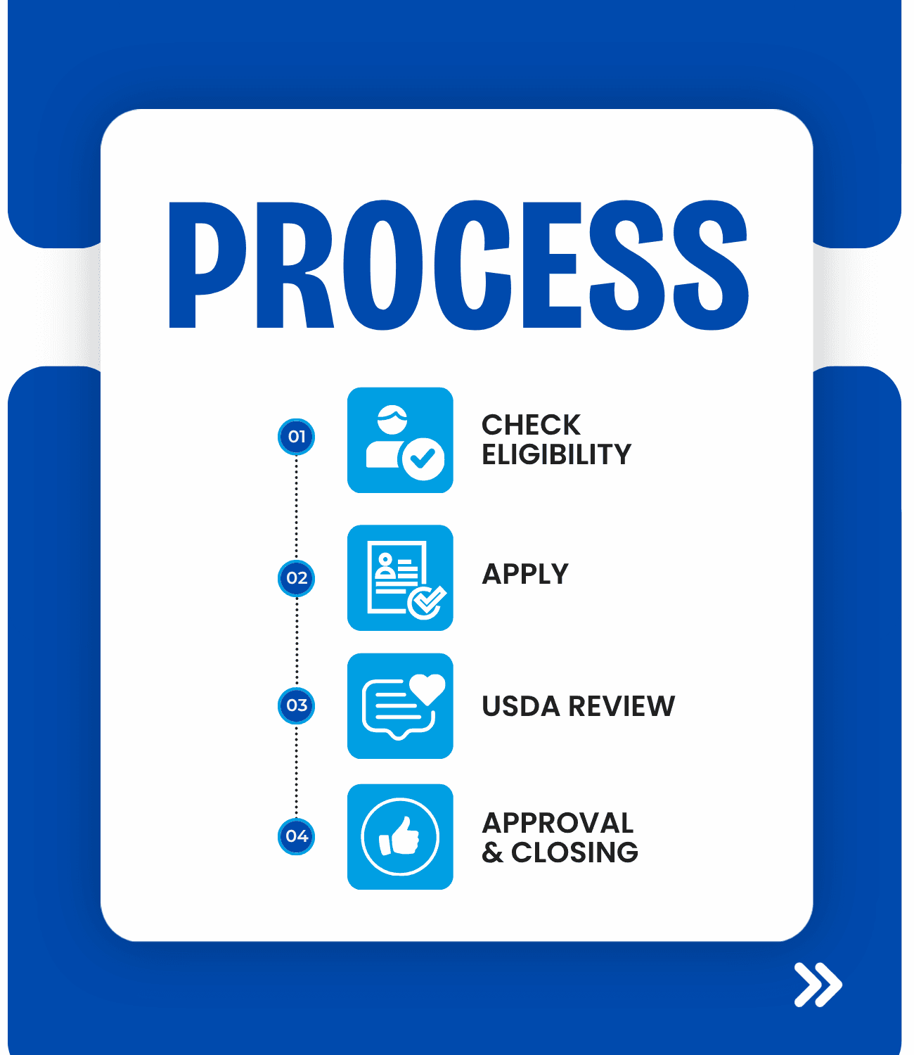 USDA loan process breakdown